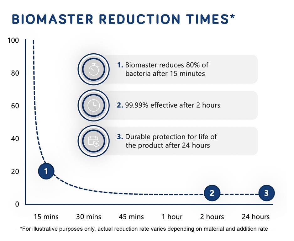 Biomaster Reduction Graph 24 Hours (Medium)