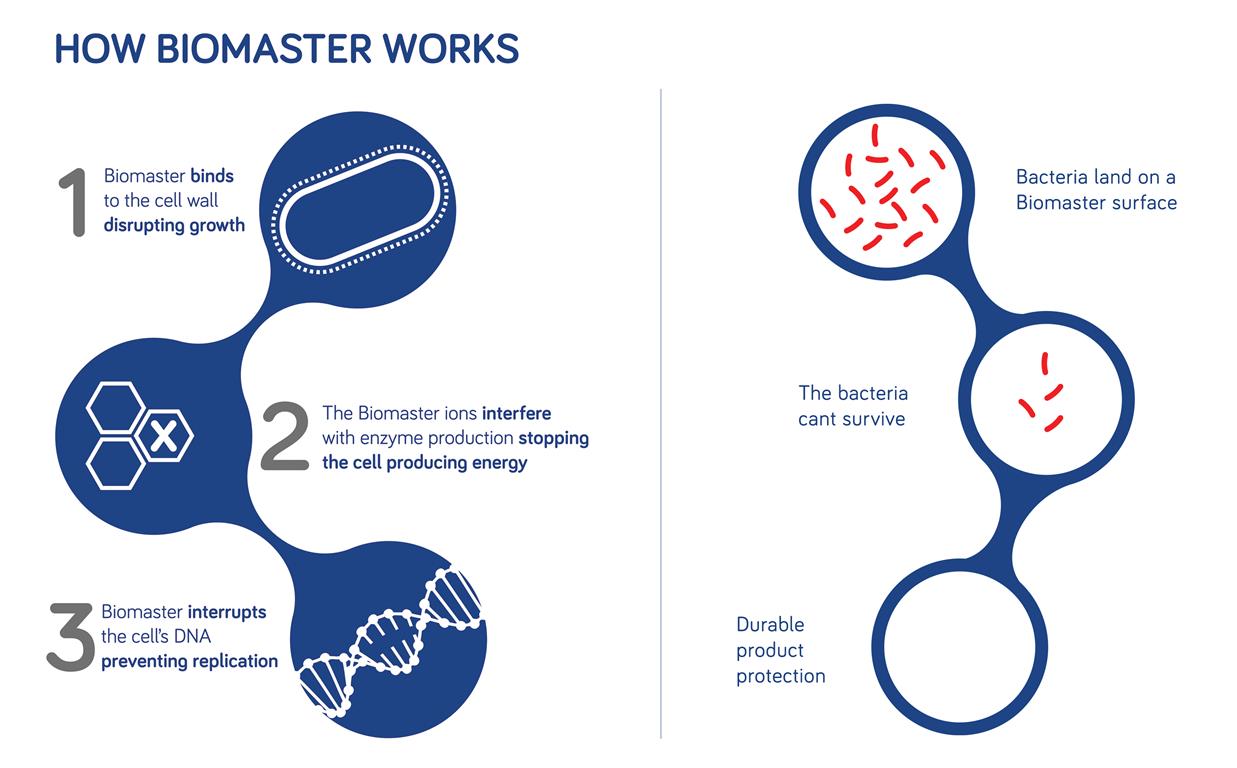 How Biomaster Works (Medium)